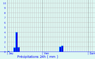 Graphique des précipitations prvues pour Bourg-de-Page