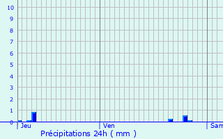 Graphique des précipitations prvues pour Connerr
