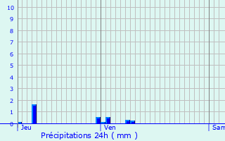 Graphique des précipitations prvues pour Gronard