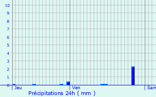 Graphique des précipitations prvues pour Buc