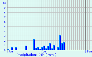 Graphique des précipitations prvues pour Voreppe