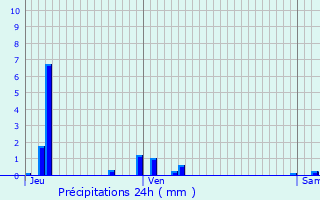 Graphique des précipitations prvues pour Autreppes