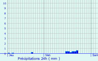 Graphique des précipitations prvues pour La Vacherie