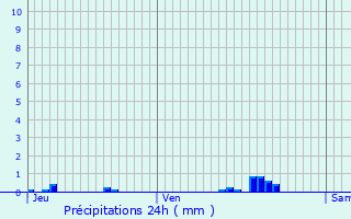 Graphique des précipitations prvues pour Vironvay