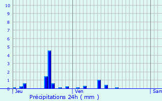 Graphique des précipitations prvues pour Magny-Lormes