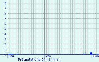 Graphique des précipitations prvues pour Bourbourg