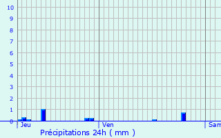Graphique des précipitations prvues pour ragny