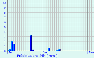 Graphique des précipitations prvues pour Dompierre-sur-Hry
