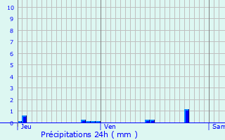 Graphique des précipitations prvues pour Montsoult
