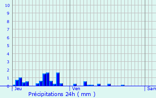 Graphique des précipitations prvues pour Gien-sur-Cure