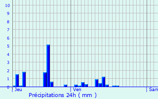 Graphique des précipitations prvues pour Vauclaix