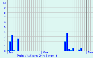 Graphique des précipitations prvues pour Pers-Jussy