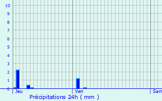 Graphique des précipitations prvues pour Brunehamel