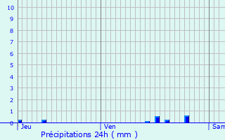 Graphique des précipitations prvues pour Noyers-sur-Cher