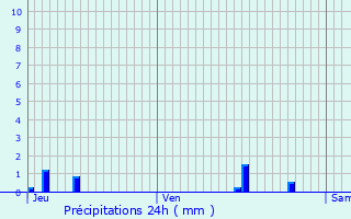 Graphique des précipitations prvues pour Lassay-sur-Croisne
