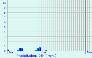 Graphique des précipitations prvues pour Villers-Agron-Aiguizy