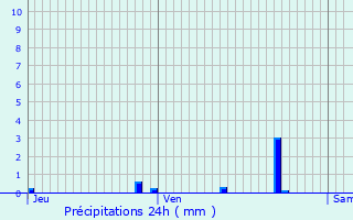 Graphique des précipitations prvues pour Troussures