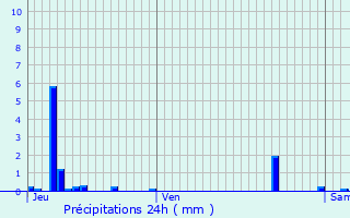 Graphique des précipitations prvues pour Pithon