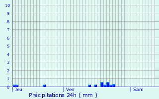 Graphique des précipitations prvues pour Mesnil-Verclives