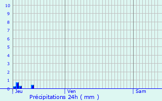 Graphique des précipitations prvues pour Quesmy