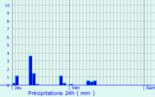 Graphique des précipitations prvues pour Eppes