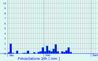 Graphique des précipitations prvues pour Vassieux-en-Vercors