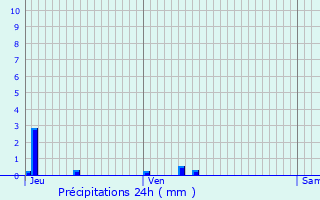 Graphique des précipitations prvues pour Chlons-en-Champagne