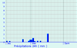 Graphique des précipitations prvues pour Motz