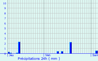 Graphique des précipitations prvues pour Pierrefitte-sur-Sauldre
