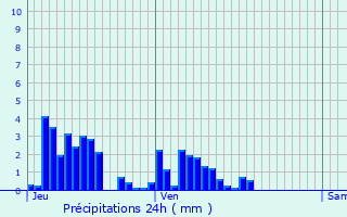 Graphique des précipitations prvues pour Pralognan-la-Vanoise