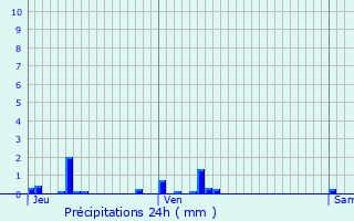 Graphique des précipitations prvues pour Chtillon-ls-Sons