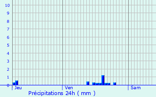 Graphique des précipitations prvues pour Saint-Just