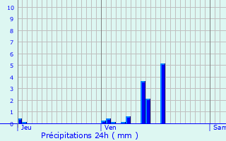 Graphique des précipitations prvues pour Saint-Sulpice-et-Cameyrac