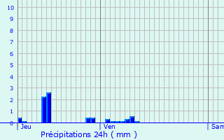 Graphique des précipitations prvues pour Cuissy-et-Geny