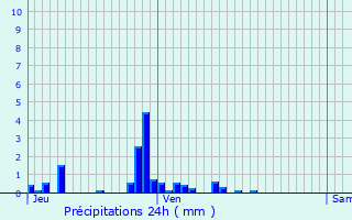 Graphique des précipitations prvues pour Chignin