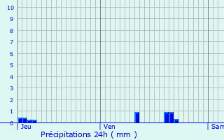 Graphique des précipitations prvues pour Bsayes
