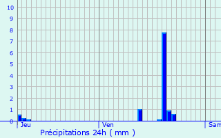 Graphique des précipitations prvues pour Eymeux