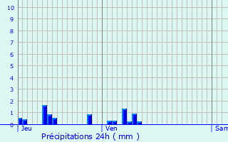 Graphique des précipitations prvues pour Nouvion-le-Vineux