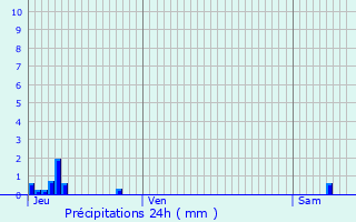 Graphique des précipitations prvues pour Vermand