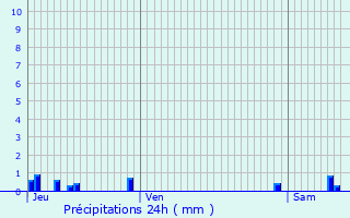 Graphique des précipitations prvues pour Bivres