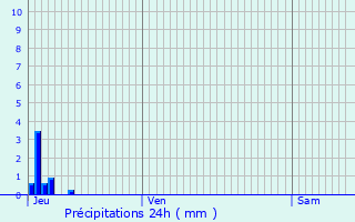 Graphique des précipitations prvues pour Pindray