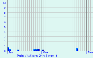 Graphique des précipitations prvues pour Taverny