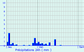 Graphique des précipitations prvues pour Villard-Sallet