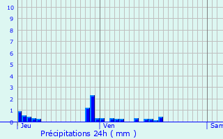 Graphique des précipitations prvues pour La Chavanne