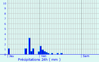 Graphique des précipitations prvues pour Coublevie