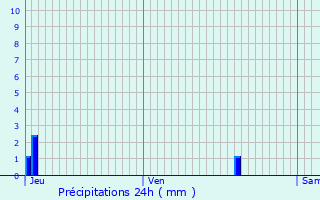 Graphique des précipitations prvues pour Le Douhet