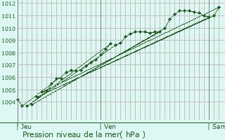 Graphe de la pression atmosphrique prvue pour Paule