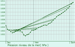 Graphe de la pression atmosphrique prvue pour La Roquette-sur-Siagne