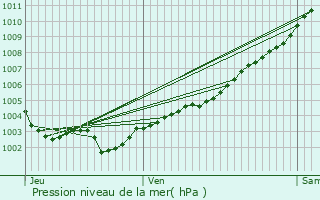 Graphe de la pression atmosphrique prvue pour Mouans-Sartoux