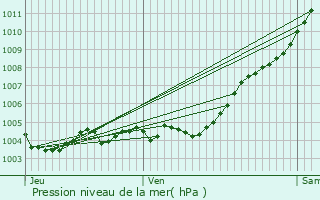 Graphe de la pression atmosphrique prvue pour Saint-Paul-en-Fort